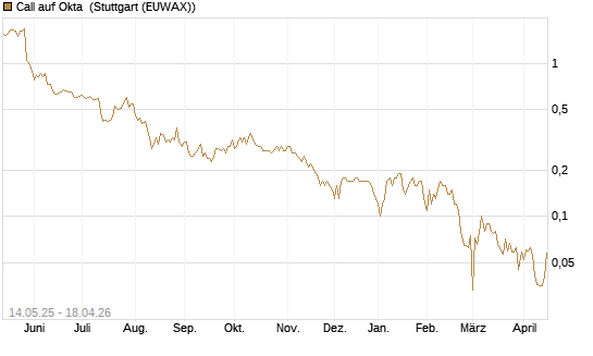 Call auf Okta [BNP Paribas Emissions- und Handelsges.] Chart