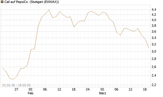 Call auf PepsiCo [BNP Paribas Emissions- und Handelsges.] Chart