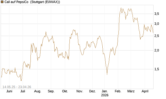 Call auf PepsiCo [BNP Paribas Emissions- und Handelsges.] Chart