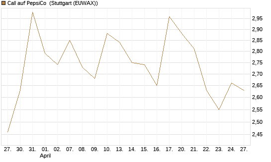 Call auf PepsiCo [BNP Paribas Emissions- und Handelsges.] Chart