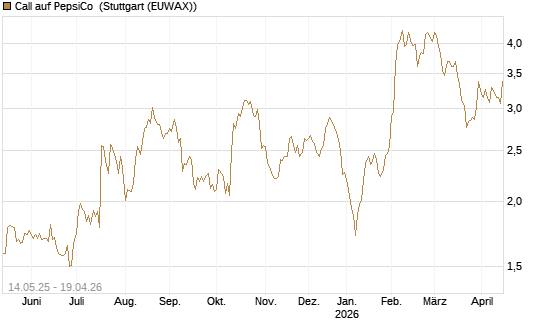 Call auf PepsiCo [BNP Paribas Emissions- und Handelsges.] Chart