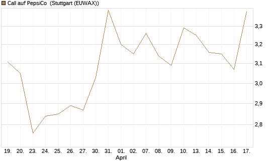 Call auf PepsiCo [BNP Paribas Emissions- und Handelsges.] Chart