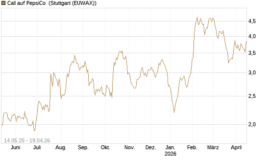 Call auf PepsiCo [BNP Paribas Emissions- und Handelsges.] Chart