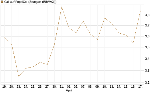 Call auf PepsiCo [BNP Paribas Emissions- und Handelsges.] Chart