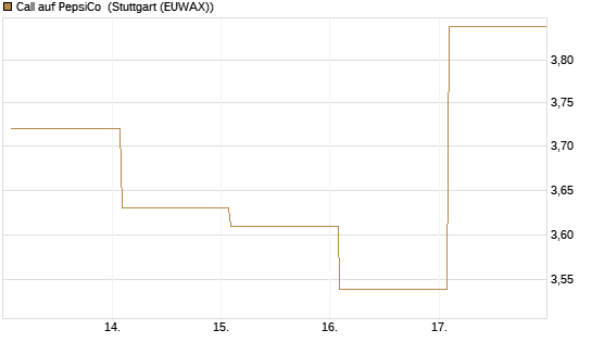 Call auf PepsiCo [BNP Paribas Emissions- und Handelsges.] Chart