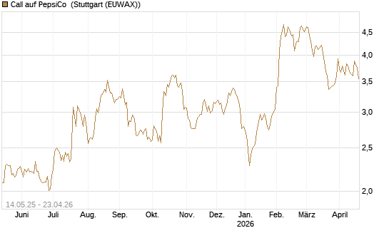 Call auf PepsiCo [BNP Paribas Emissions- und Handelsges.] Chart