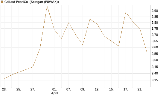 Call auf PepsiCo [BNP Paribas Emissions- und Handelsges.] Chart