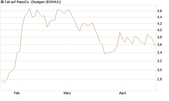 Call auf PepsiCo [BNP Paribas Emissions- und Handelsges.] Chart