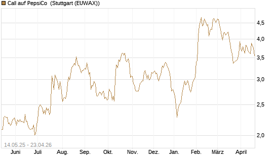 Call auf PepsiCo [BNP Paribas Emissions- und Handelsges.] Chart