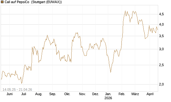 Call auf PepsiCo [BNP Paribas Emissions- und Handelsges.] Chart