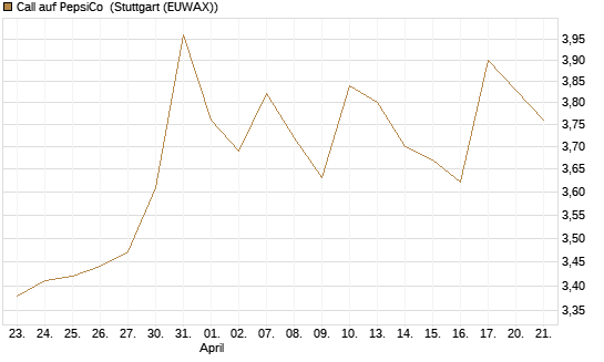 Call auf PepsiCo [BNP Paribas Emissions- und Handelsges.] Chart