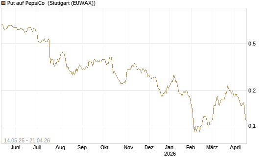 Put auf PepsiCo [BNP Paribas Emissions- und Handelsges.] Chart