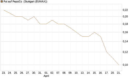 Put auf PepsiCo [BNP Paribas Emissions- und Handelsges.] Chart