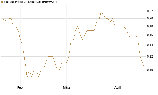 Put auf PepsiCo [BNP Paribas Emissions- und Handelsges.] Chart