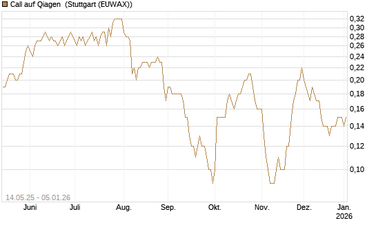 Call auf Qiagen [BNP Paribas Emissions- und Handelsges.] Chart