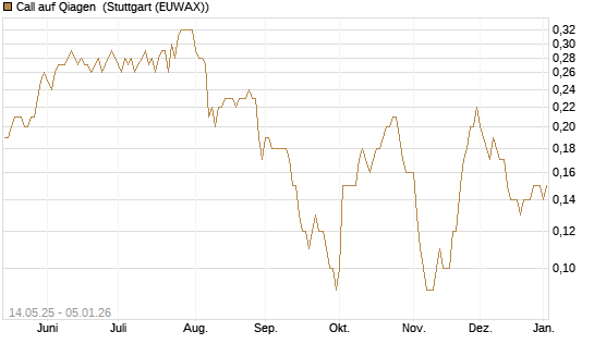 Call auf Qiagen [BNP Paribas Emissions- und Handelsges.] Chart