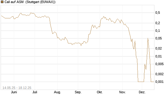Call auf ASM [BNP Paribas Emissions- und Handelsges.] Chart
