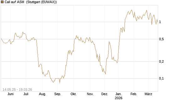 Call auf ASM [BNP Paribas Emissions- und Handelsges.] Chart