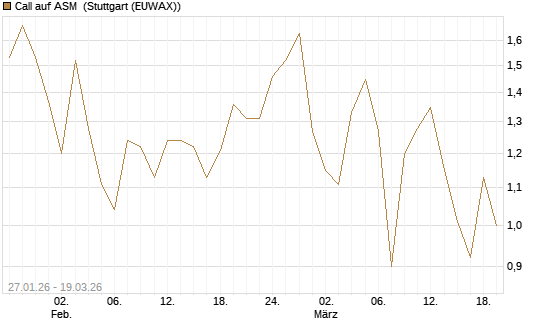 Call auf ASM [BNP Paribas Emissions- und Handelsges.] Chart