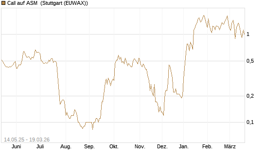 Call auf ASM [BNP Paribas Emissions- und Handelsges.] Chart