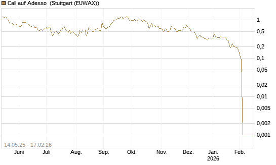 Call auf Adesso [DZ BANK AG] Chart