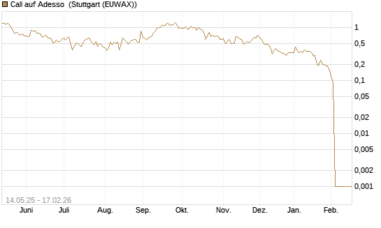 Call auf Adesso [DZ BANK AG] Chart