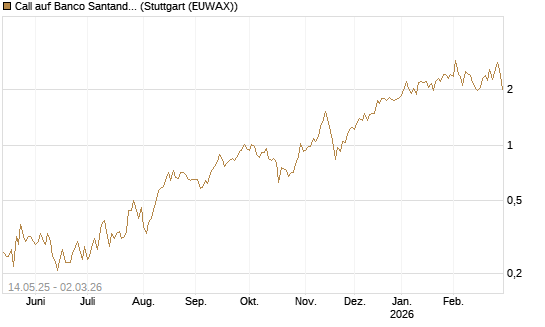 Call auf Banco Santander [DZ BANK AG] Chart