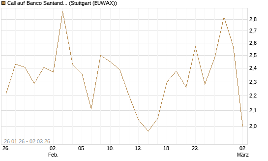Call auf Banco Santander [DZ BANK AG] Chart