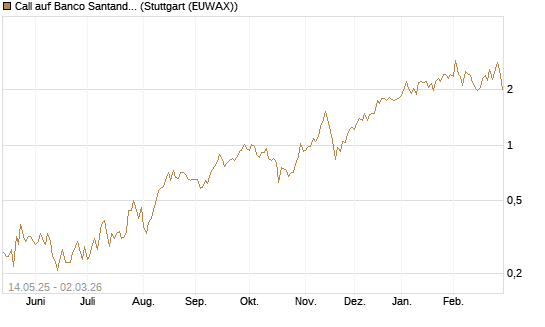 Call auf Banco Santander [DZ BANK AG] Chart