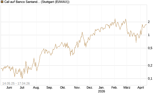 Call auf Banco Santander [DZ BANK AG] Chart