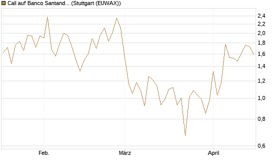 Call auf Banco Santander [DZ BANK AG] Chart