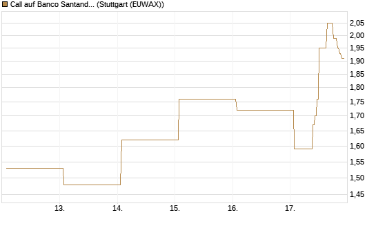 Call auf Banco Santander [DZ BANK AG] Chart