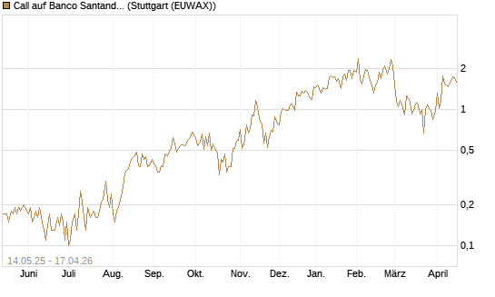 Call auf Banco Santander [DZ BANK AG] Chart