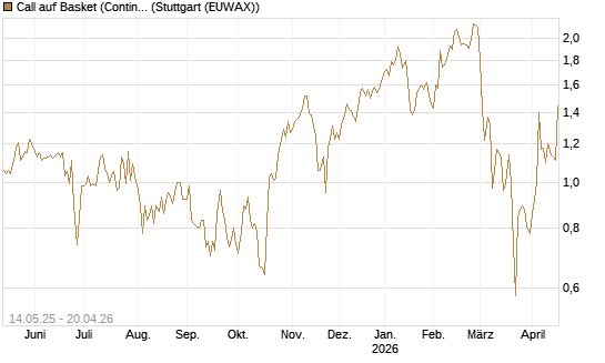 Call auf Basket (Continental/Aumovio) [DZ BANK AG] Chart