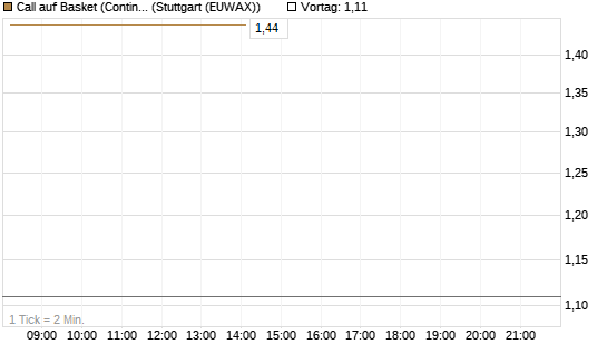Call auf Basket (Continental/Aumovio) [DZ BANK AG] Chart