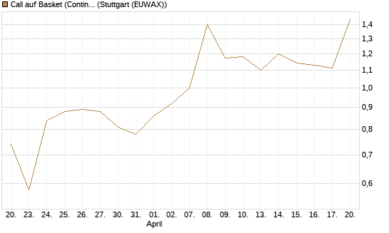 Call auf Basket (Continental/Aumovio) [DZ BANK AG] Chart