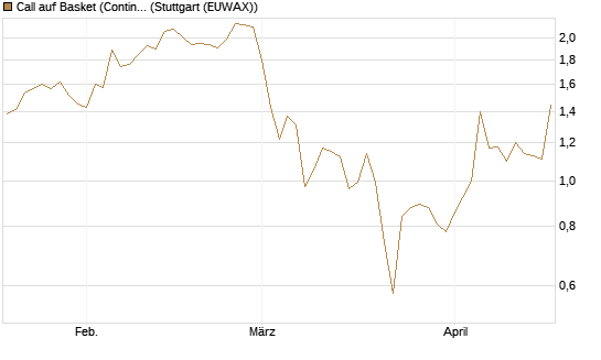 Call auf Basket (Continental/Aumovio) [DZ BANK AG] Chart
