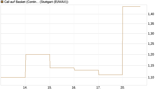 Call auf Basket (Continental/Aumovio) [DZ BANK AG] Chart