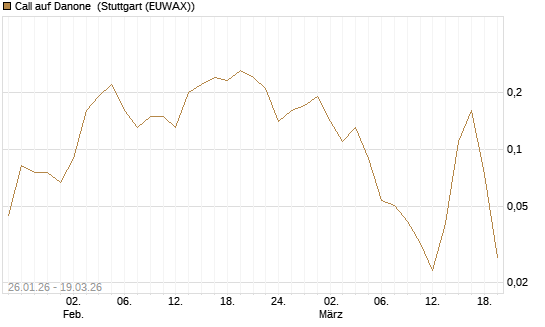 Call auf Danone [DZ BANK AG] Chart