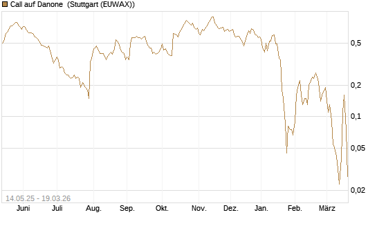 Call auf Danone [DZ BANK AG] Chart