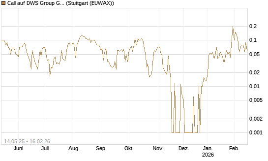 Call auf DWS Group GmbH [DZ BANK AG] Chart