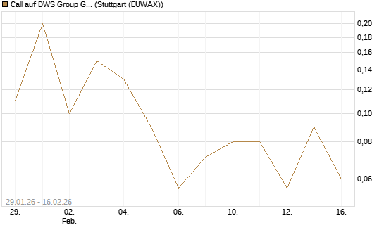 Call auf DWS Group GmbH [DZ BANK AG] Chart