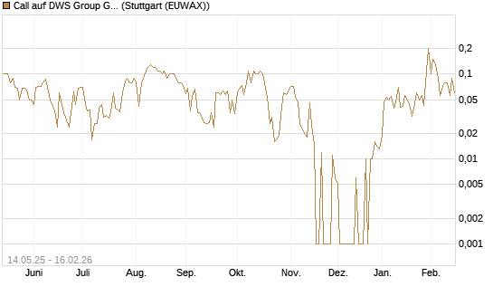 Call auf DWS Group GmbH [DZ BANK AG] Chart