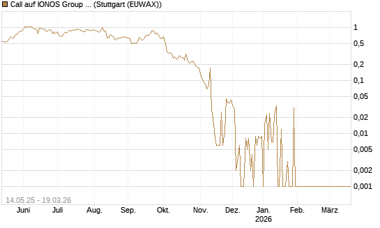Call auf IONOS Group SE [DZ BANK AG] Chart