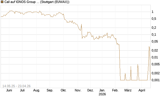 Call auf IONOS Group SE [DZ BANK AG] Chart