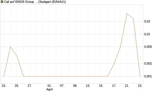 Call auf IONOS Group SE [DZ BANK AG] Chart