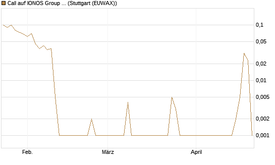 Call auf IONOS Group SE [DZ BANK AG] Chart