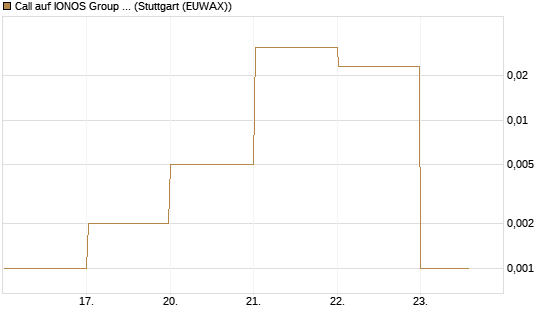 Call auf IONOS Group SE [DZ BANK AG] Chart