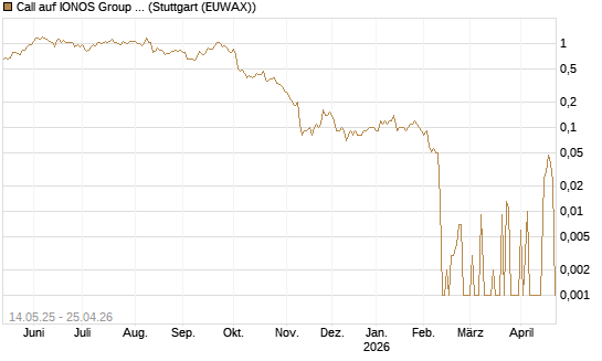 Call auf IONOS Group SE [DZ BANK AG] Chart