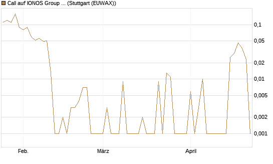 Call auf IONOS Group SE [DZ BANK AG] Chart